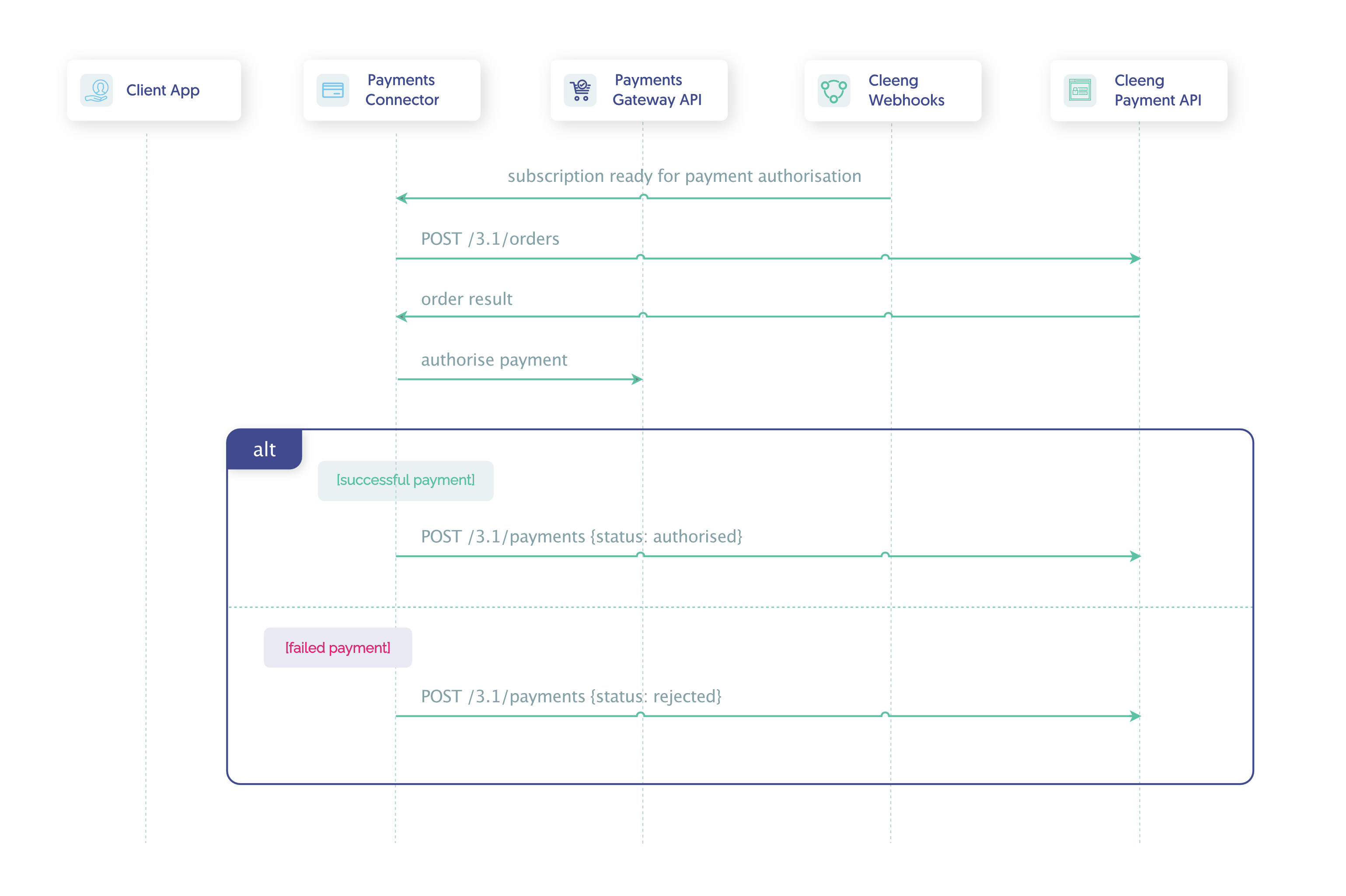 Recurring_Billing_authorise.png Payment Authorisation Process Flow