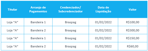 A funcionalidade “Unidade de Recebíveis” trata da liquidação de pagamentos. A UR é um ativo financeiro regulamentado pelo BACEN, composto por recebíveis de cartões, identificados por: Titular (CNPJ/CPF), Data de liquidação, Produto/Bandeira, Credenciadora/Subcredenciadora e Valor