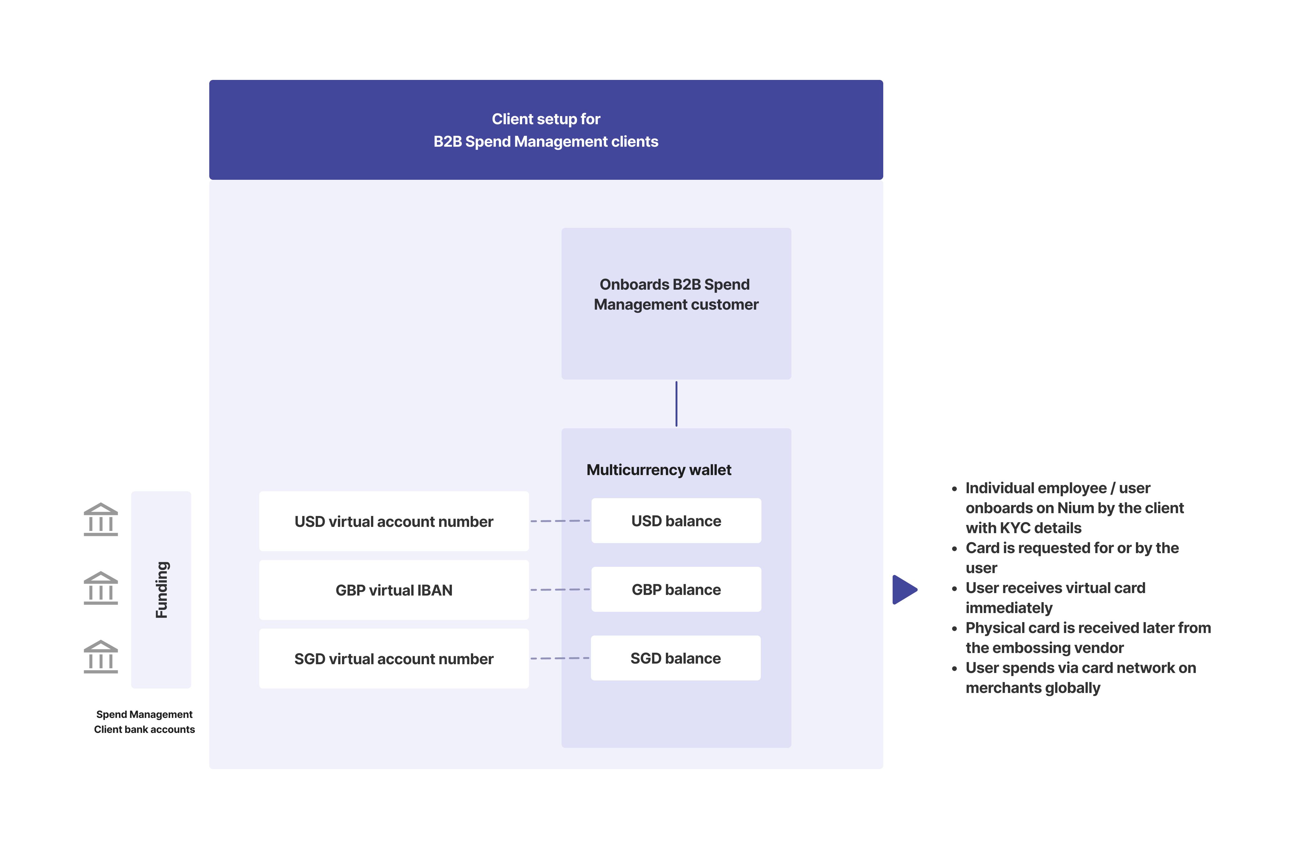 A diagram showing a financial B2B Spend Management client setup allowing the funding of wallets and card issuance through APIs.