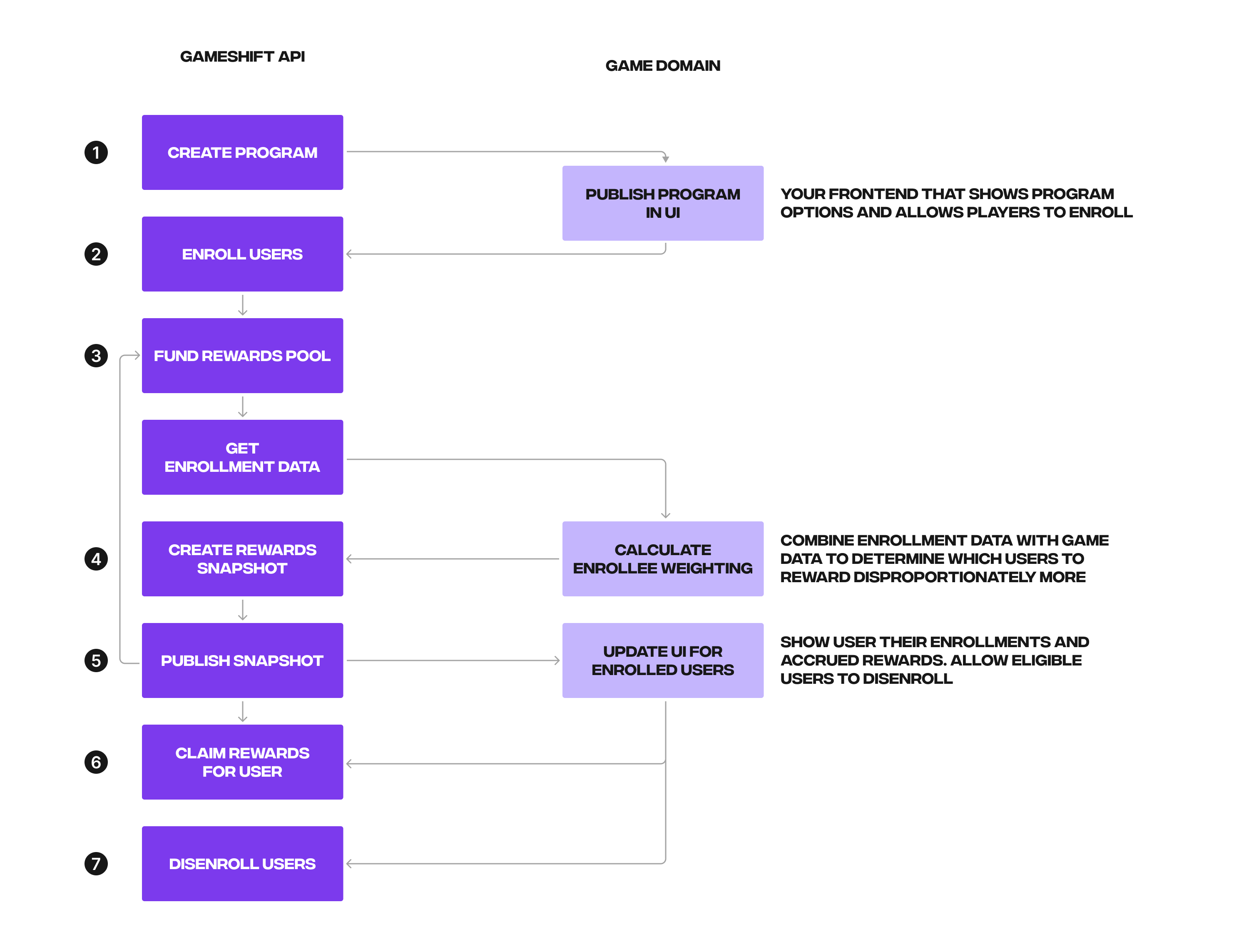 Program management overview