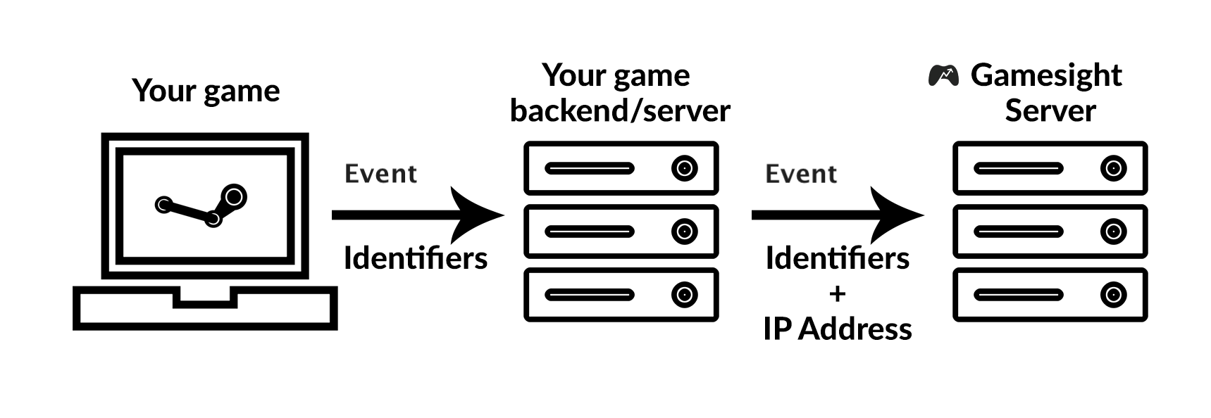 Measurement API Quick Start