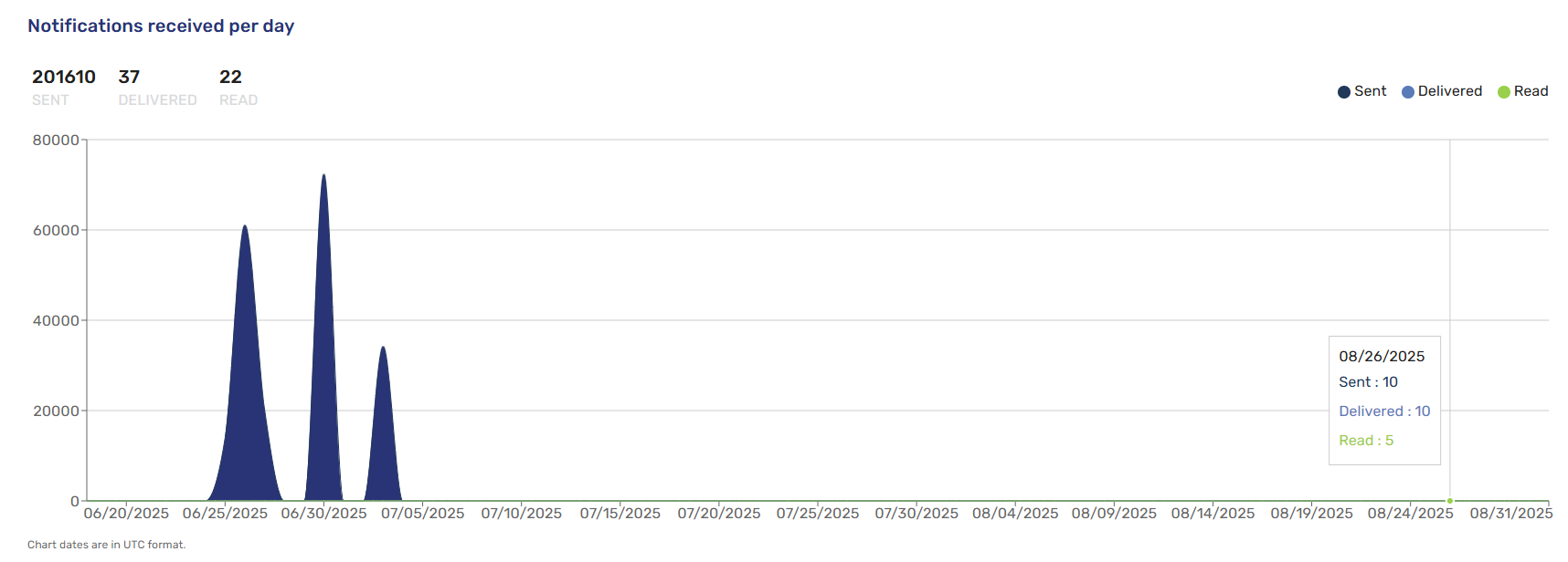 notifications per day