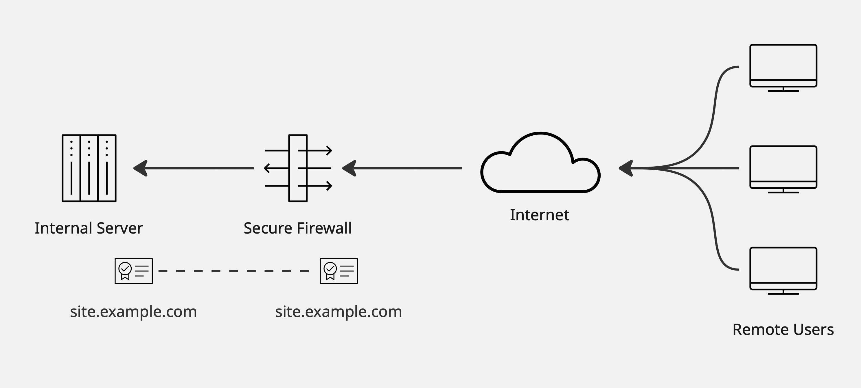 Inbound decryption with the same key pair on server and firewall