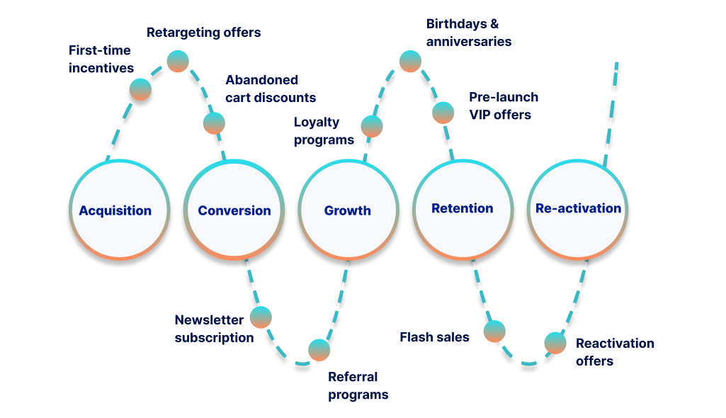 Promotion lifecycle
