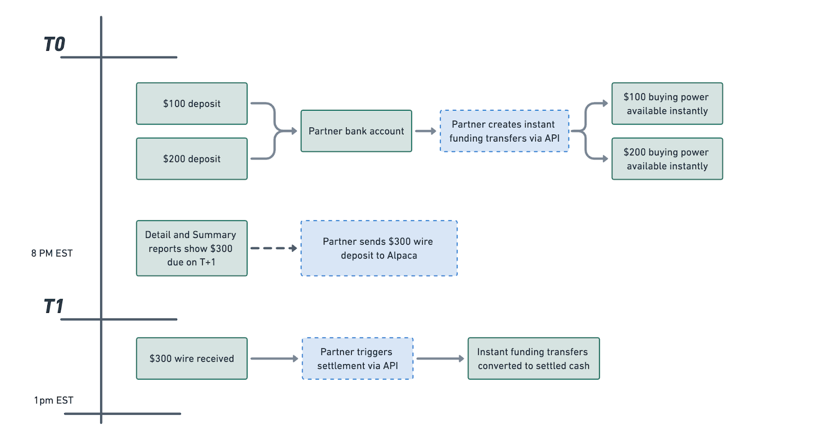 This flow is illustrated in the diagram above