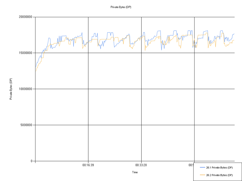 Line chart comparing 26.1 and 26.2 Private Bytes (DP) over time, both rising then leveling around 15-18 million.