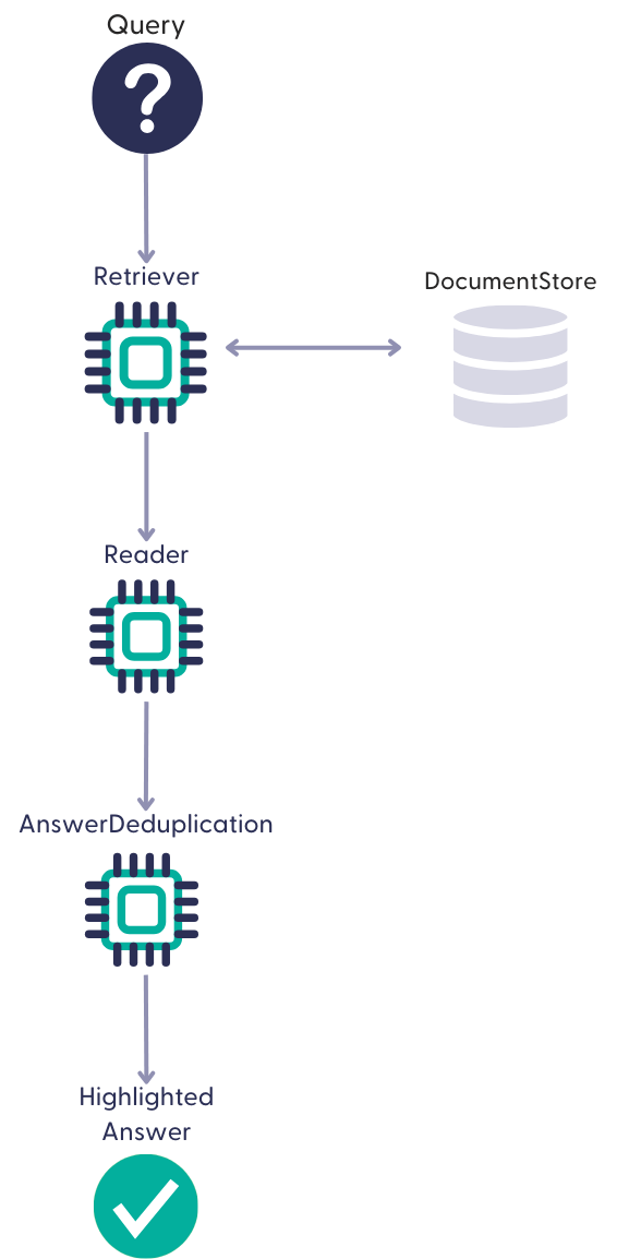 The image is a vertical flowchart diagram that begins with a 'Query' symbolized by a question mark at the top. Below, the flow leads to a 'Retriever' chip icon that has a bidirectional arrow connecting to a 'DocumentStore', depicted as a stack of horizontal lines resembling database layers. Further down, the process continues to a 'Reader' chip icon, then to a step labeled 'AnswerDeduplication', and concludes with a 'Highlighted Answer', marked by a checkmark within a circle. The design is straightforward, utilizing a color palette of dark blue, teal, and grey, conveying a systematic approach to handling and processing a query.