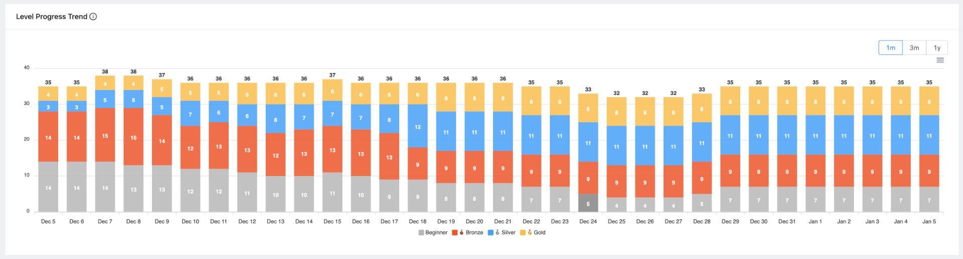 Level Progress Trend Chart