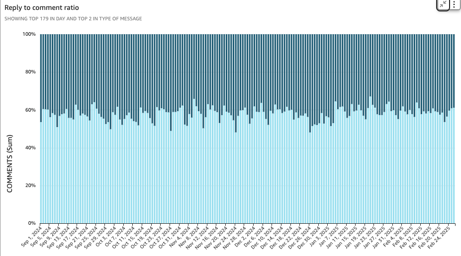 The % of your comments are in reply to top level comments 

This is a good indication of the health of your community; The industry average is about 50% with most sports publishers seeing a higher number