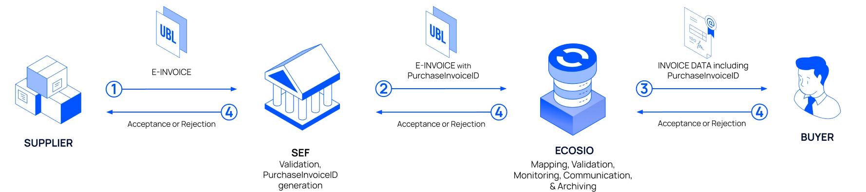 Flow of an accounts payable electronic document from a supplier to a buyer via SEF.
