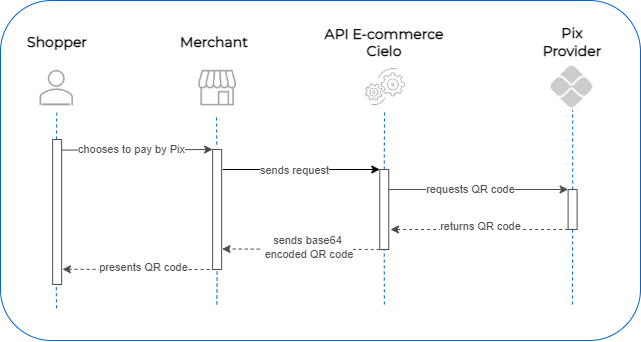 Pix transaction flow