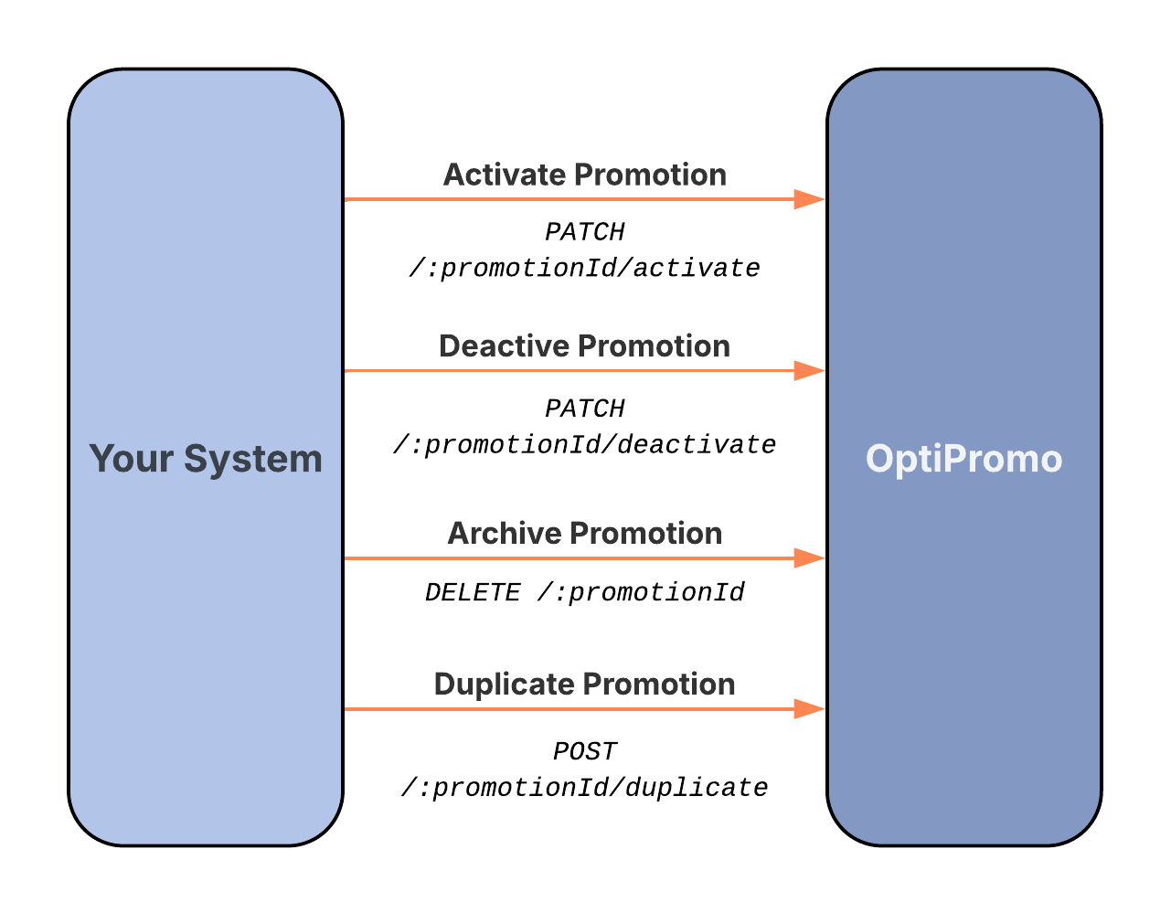API Flow for Promotion Lifecycle Commands