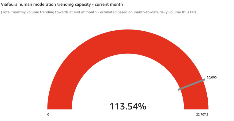 Trending human-moderation capacity estimate based on daily volumes MTD