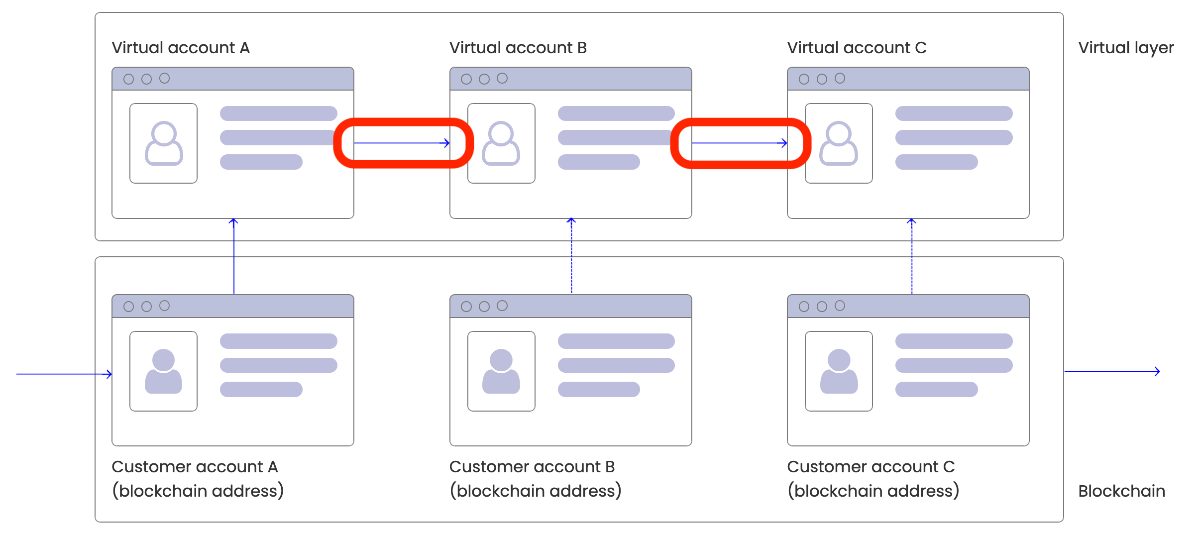 Virtual Account off-chain transfers do not affect on-chain assets