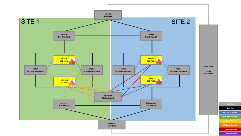 Figure 1. Reference topology - Firewalls