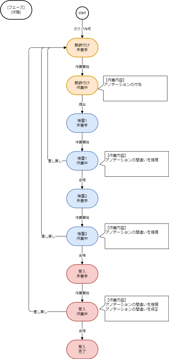 タスクのフェーズと状態の遷移図（検査回数が2）