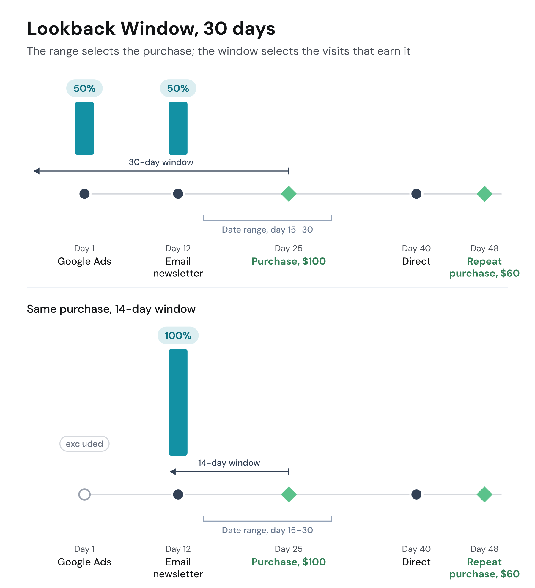 Lookback Window: one visitor with a Google Ads click on day 1, an Email newsletter click on day 12, a $100 purchase on day 25, a Direct visit on day 40 and a $60 repeat purchase on day 48, under the Linear model; the date range day 15 to 30 selects the $100 purchase. With a 30-day window both earlier visits earn 50%; with a 14-day window the Google Ads click is excluded and the newsletter click earns 100%