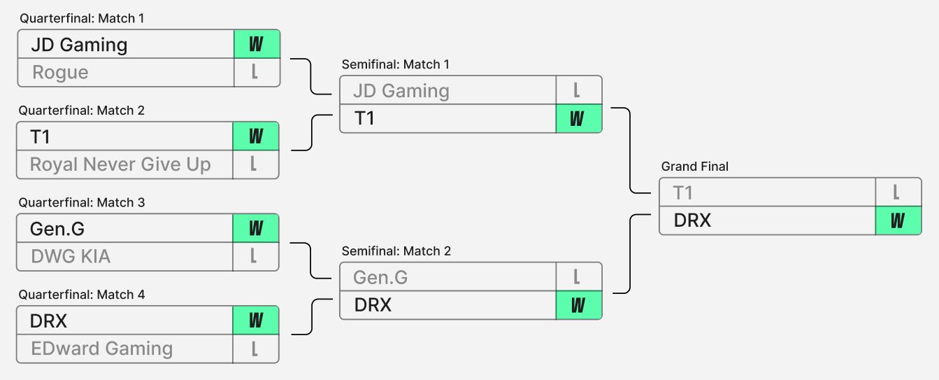 Example of a tournament bracket: the LoL Worlds playoffs, 2022.