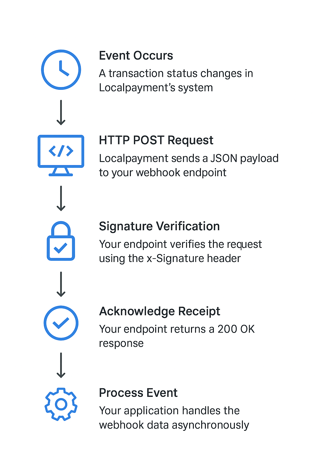 Webhooks Flow Diagram