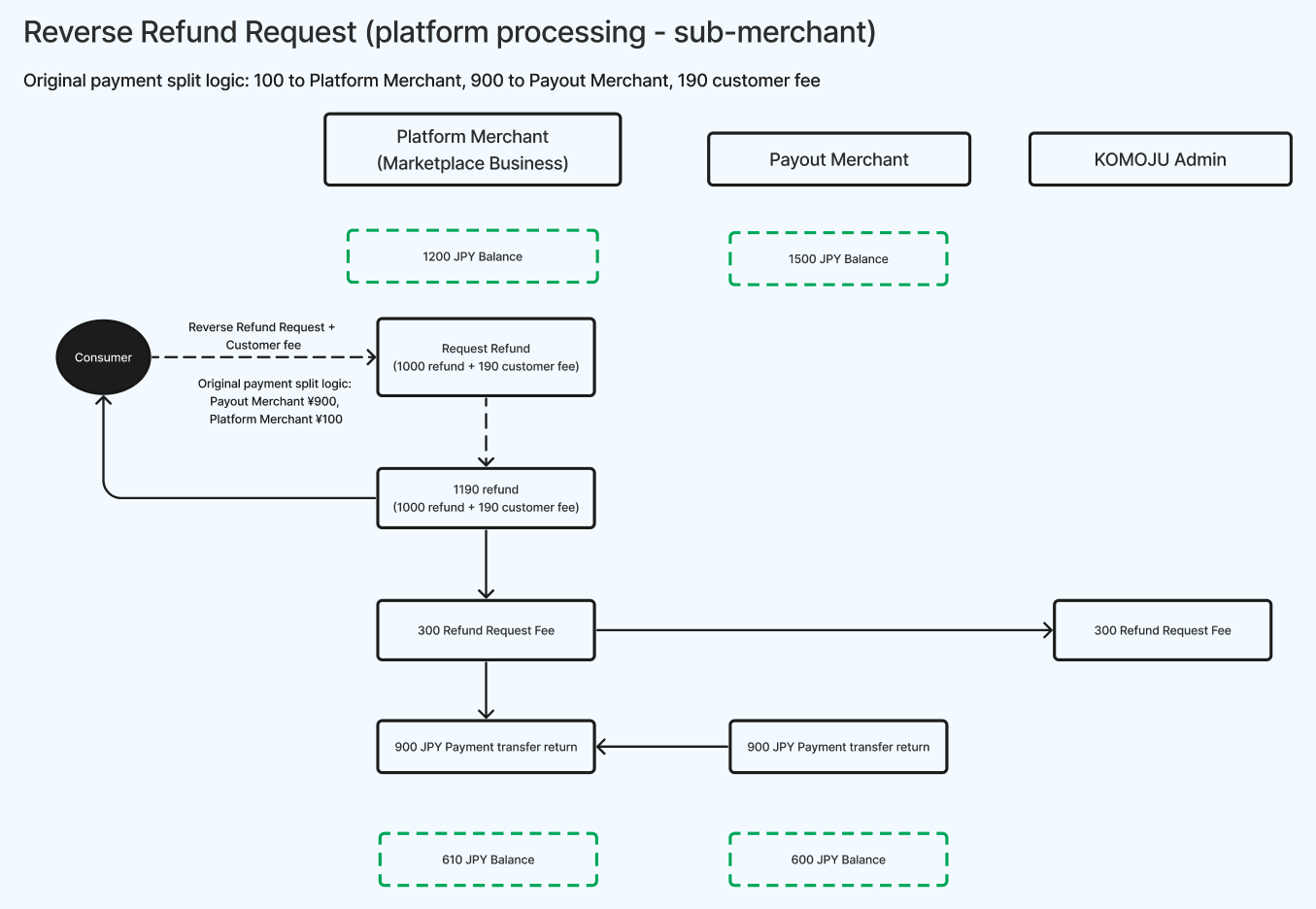 Reverse Refund Request (platform processing - sub-merchant)