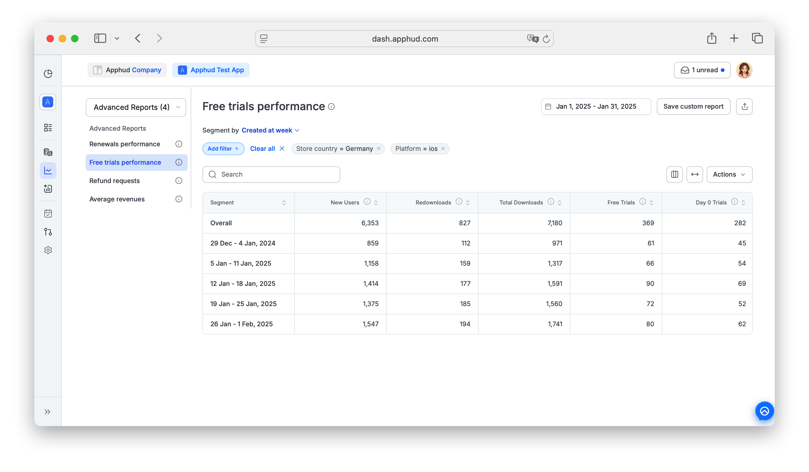 Apphud - Free Trials Performance