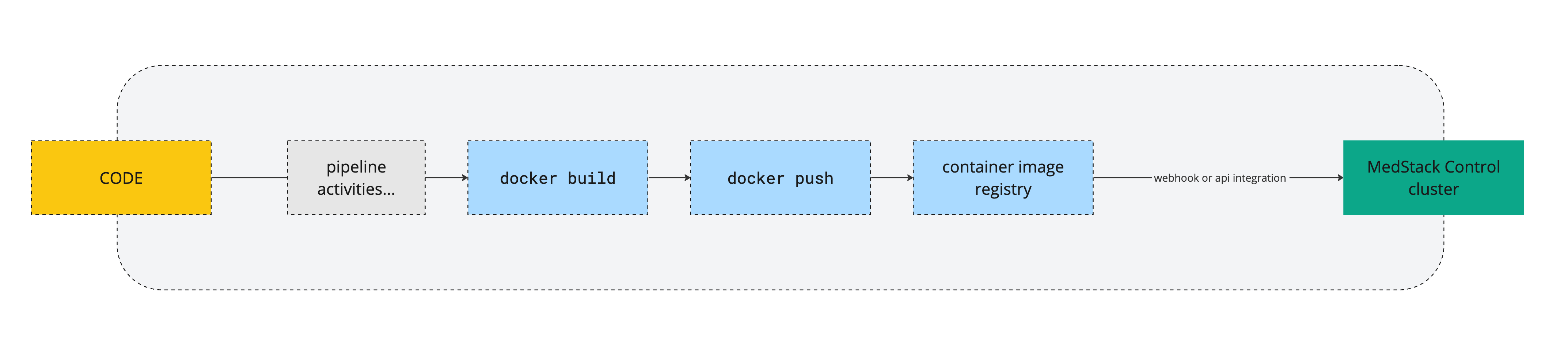 Simplified deployment pipeline to a MedStack Control cluster