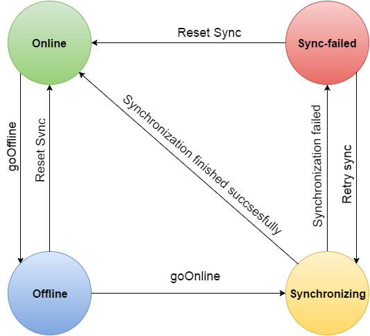 a)∼(e) Data composition of data replay in episodic online/offline