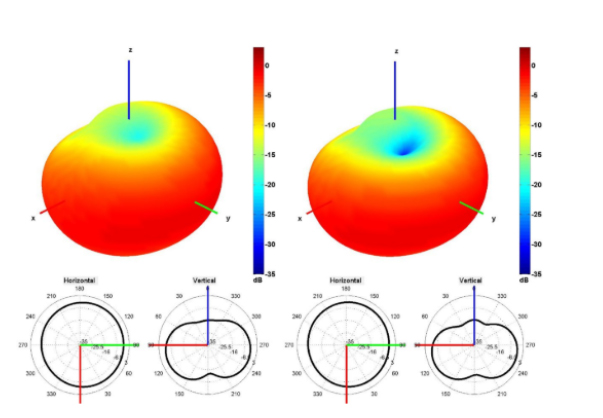 850 and 940 MHz Radiation Pattern