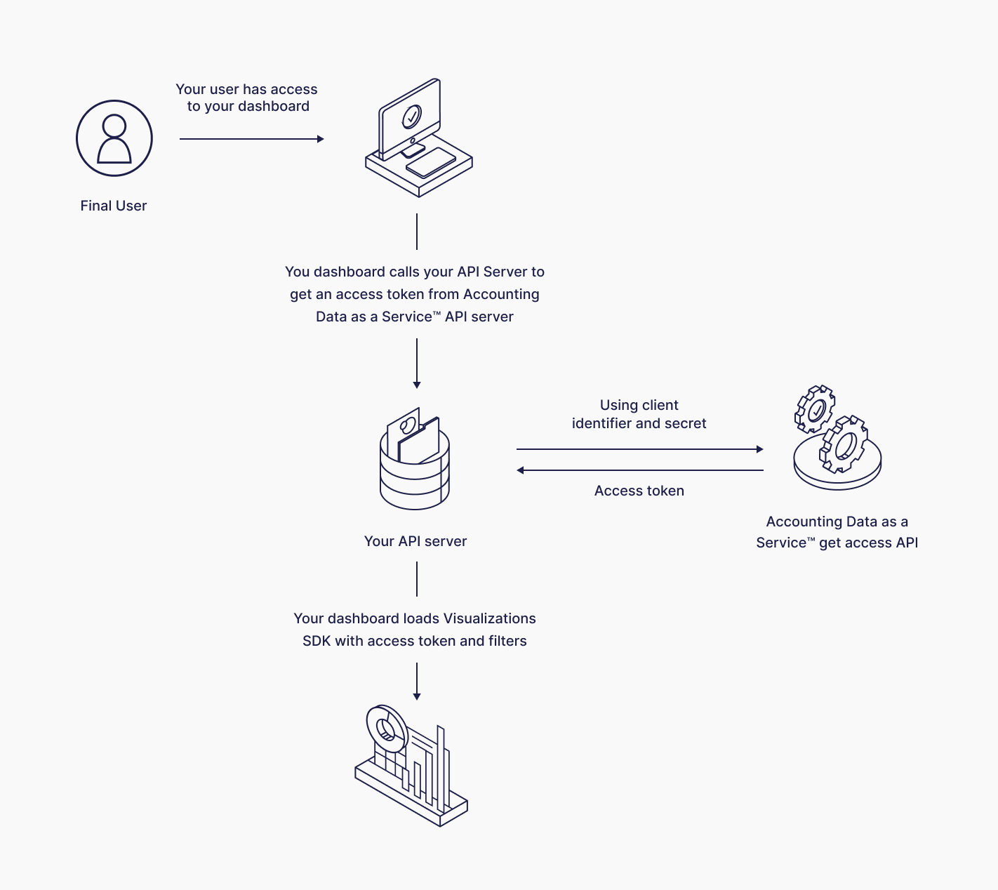 Railz Visualizations SDK Auth Flow. Click to Expand.