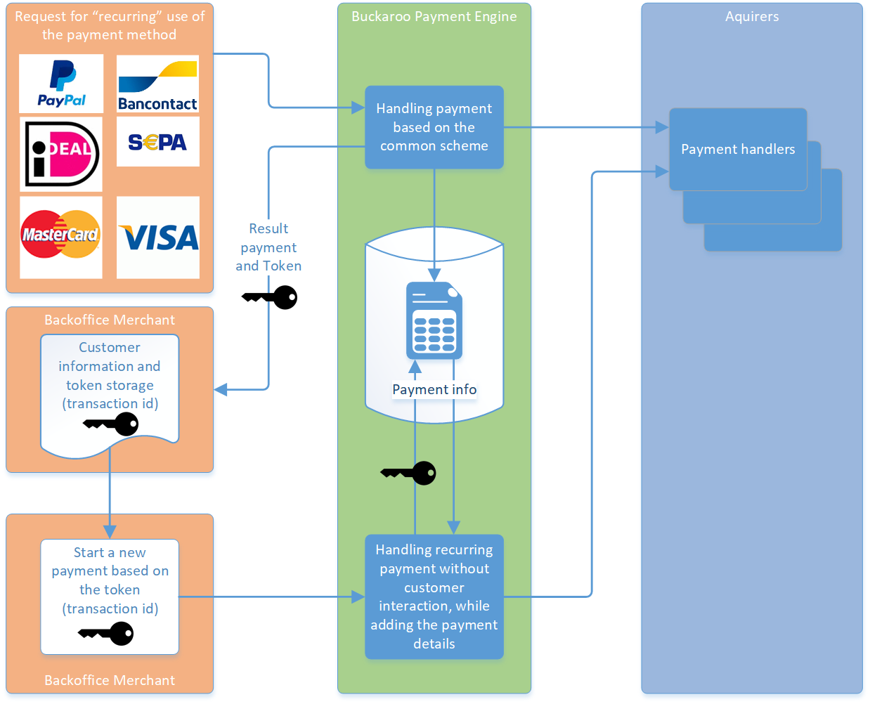 token-processes