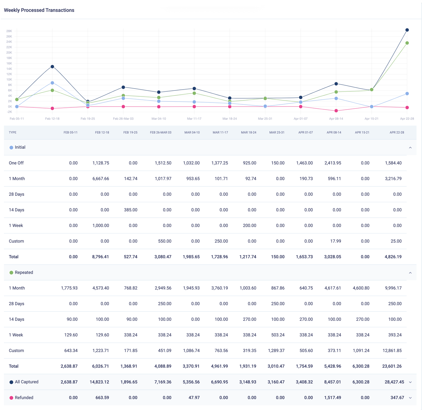 A weekly view of processed payments with a breakdown by order period