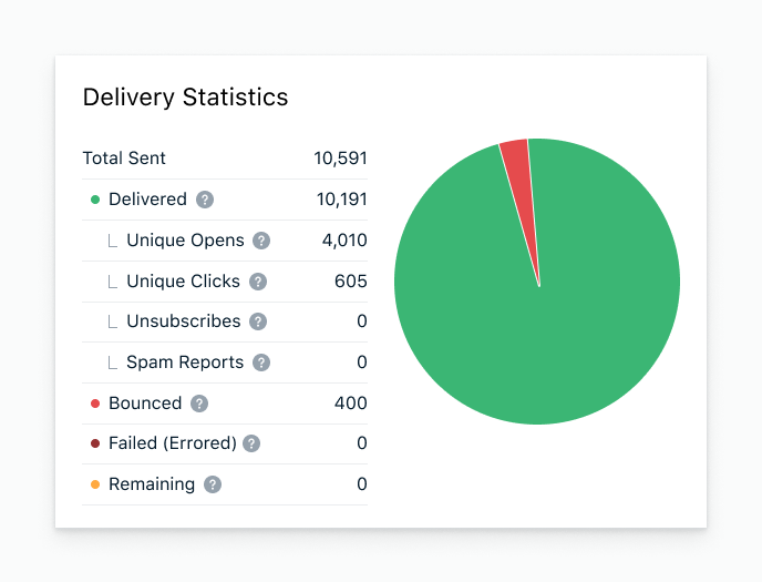 Image showing piecharts of delivery statistics