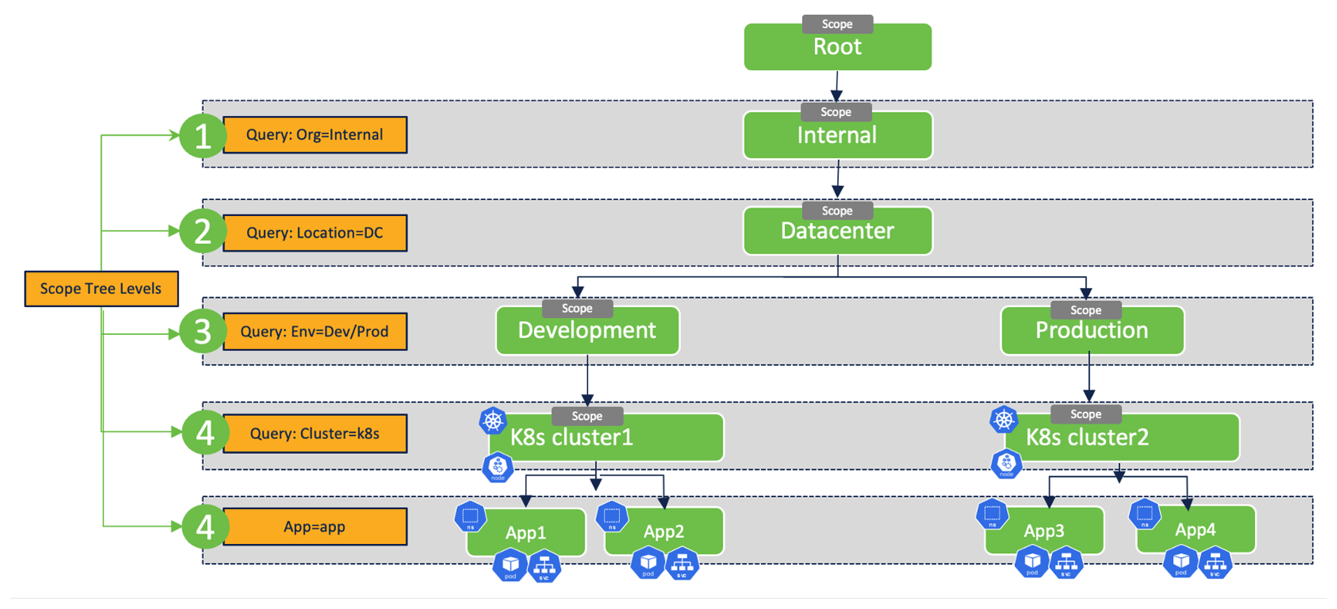 Figure 22: Split scope design