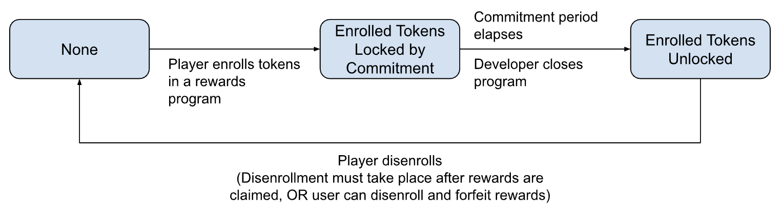 Player enrollment state flow