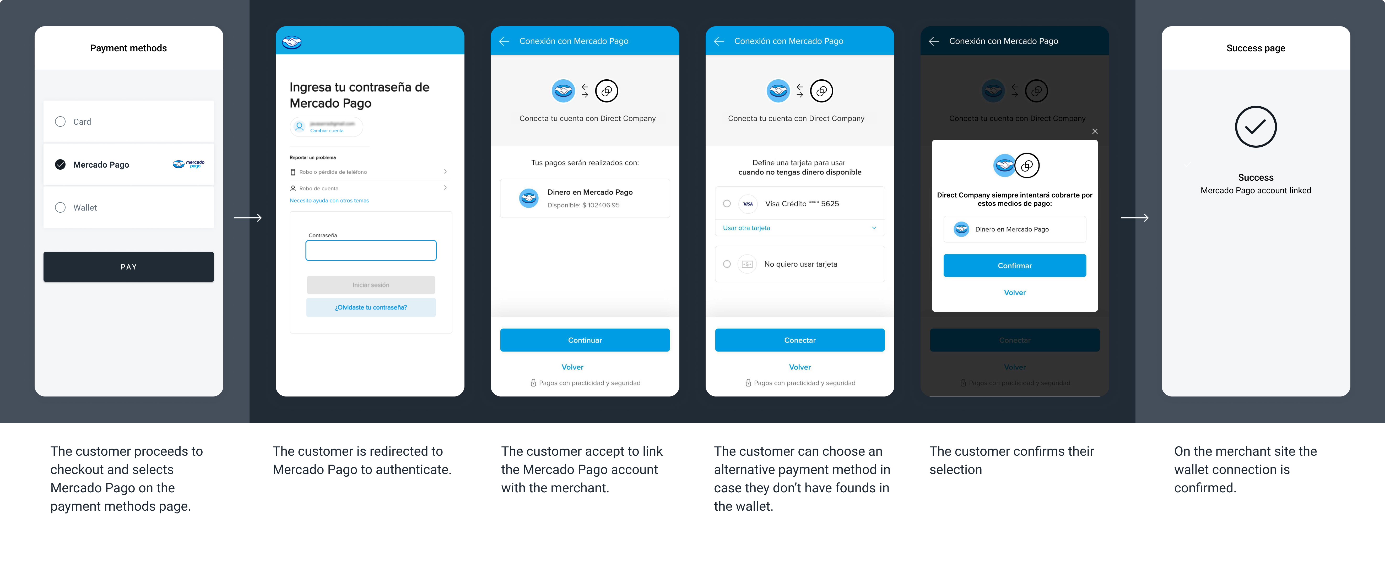 The screenshots illustrate a Mercado Pago tokenized wallet redirect flow.