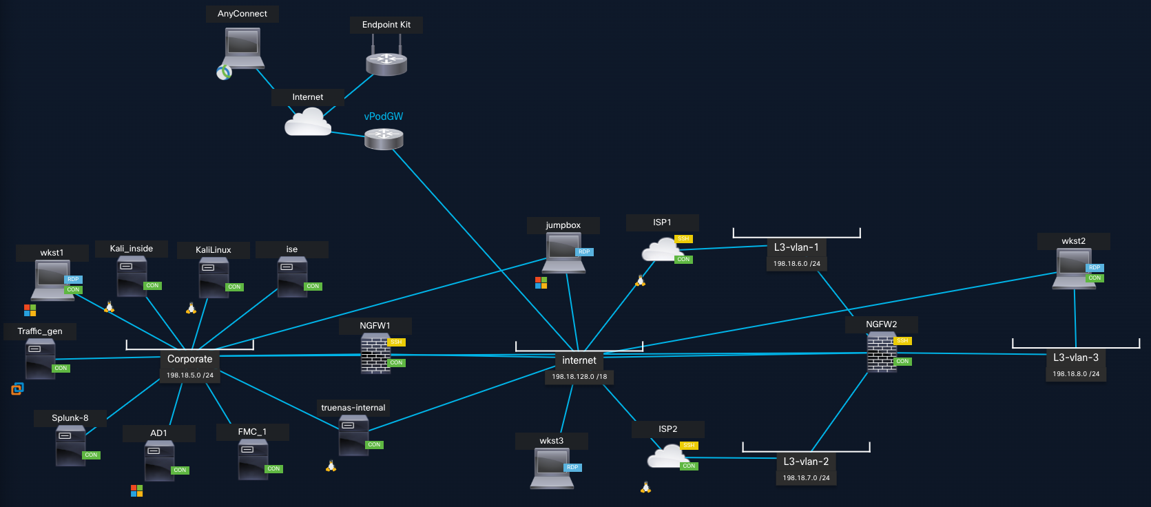 Figure3: dCloud Topology