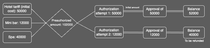 Example of incremental authorization