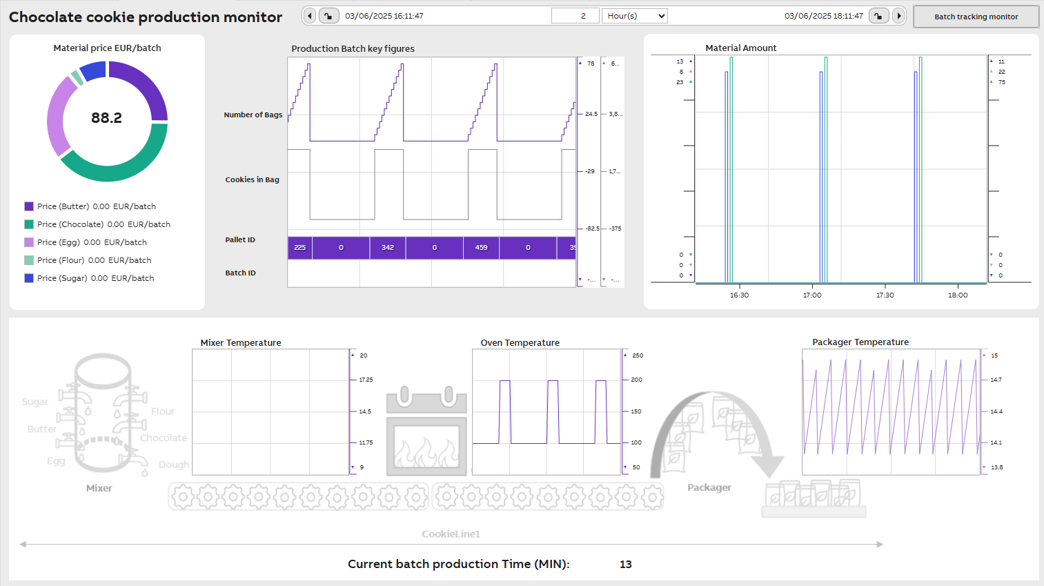 Chocolate cookie production monitor example