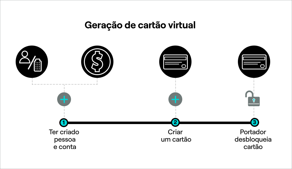 Geração de cartão virtual.jpg FIG: Passo a passo para cadastro de um cartão virtual