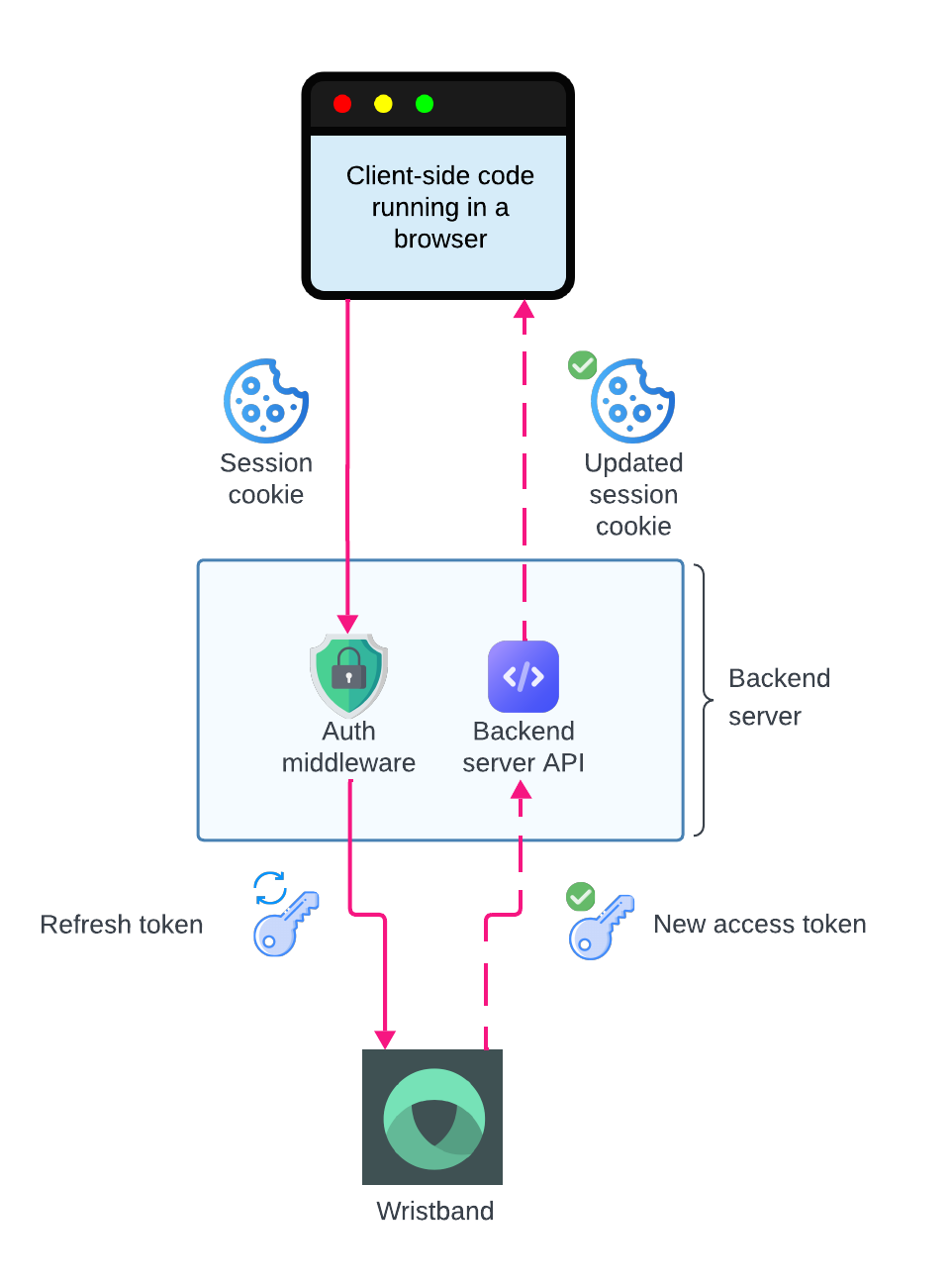 Refresh Token Flow
