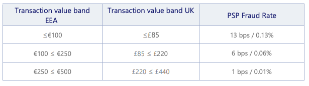 Visa TRA exemption value limits