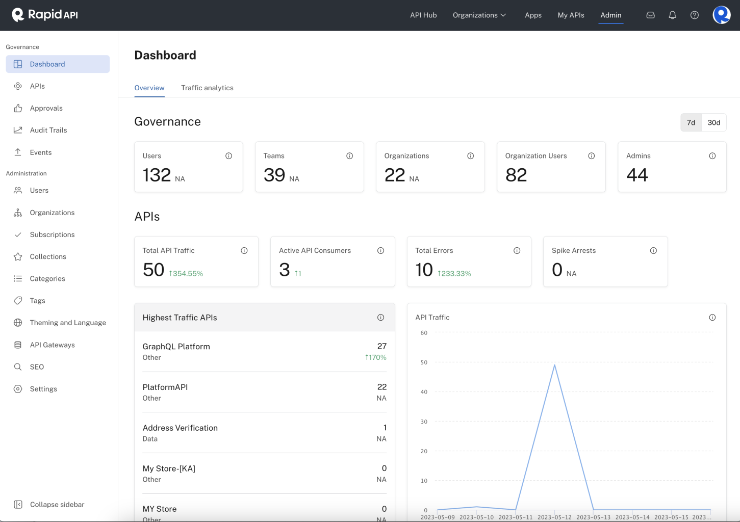 Admin Panel's Dashboard tab