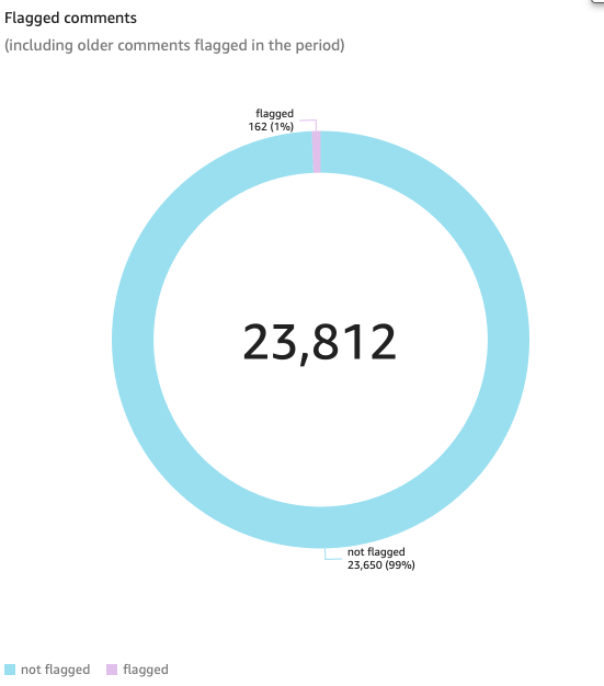 Total Comments Flagged and % of Total Comments for selected period 