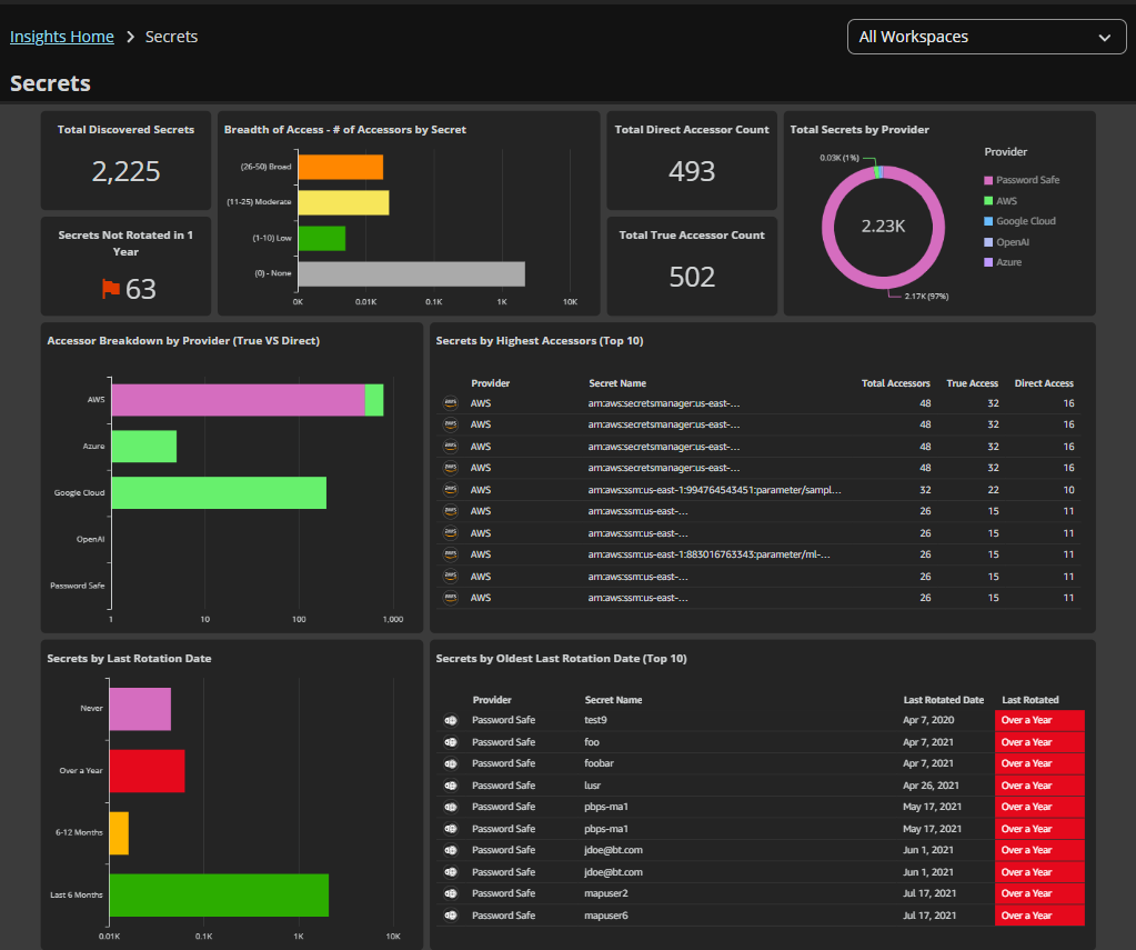 Secrets dashboard showing discovery metrics, provider access breakdowns, and secrets flagged for overdue rotation.
