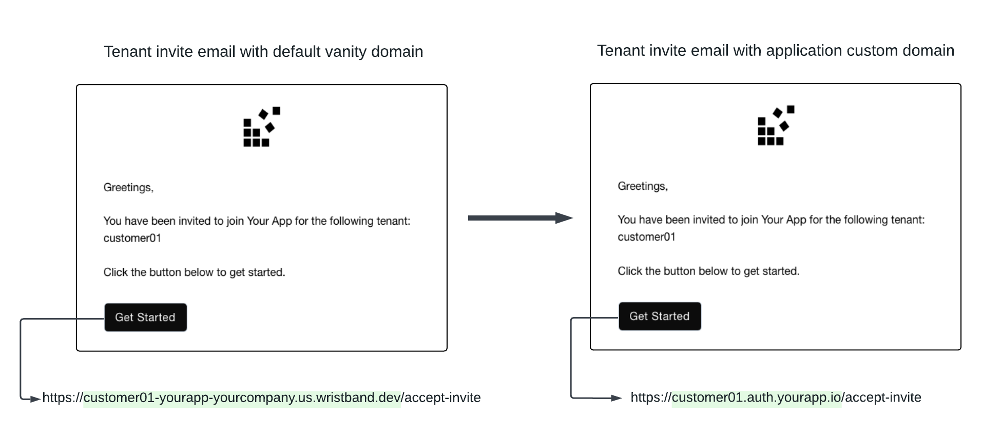 Email Action Links with Custom Domains