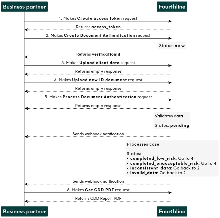 Document Authentication API flow