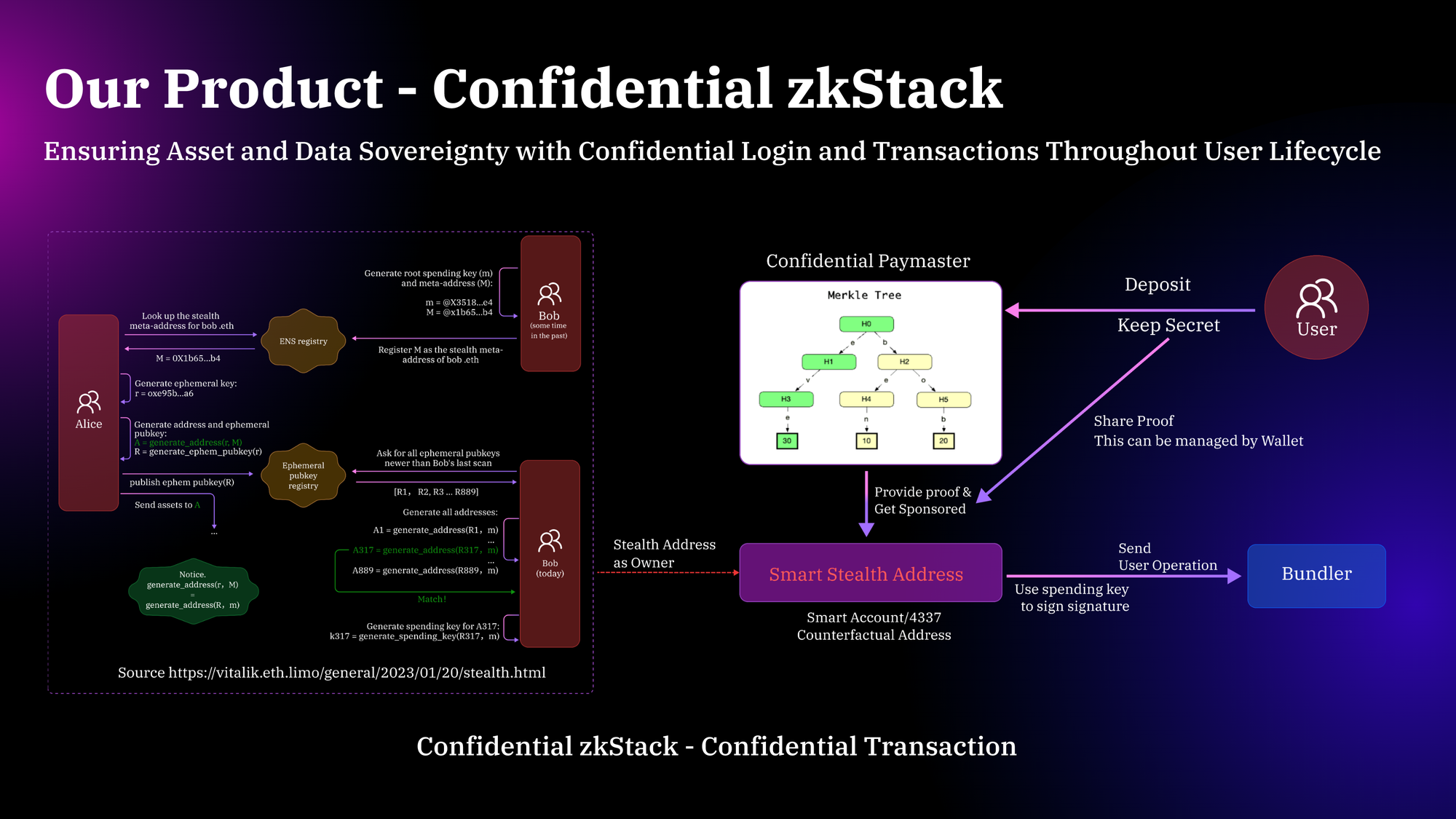 Confidential Transaction heavily relies on Vitalik Buterin's proposed Stealth Account design. Within it, this account acts as the Owner of a smart account.