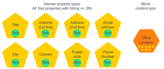 Build a block content type