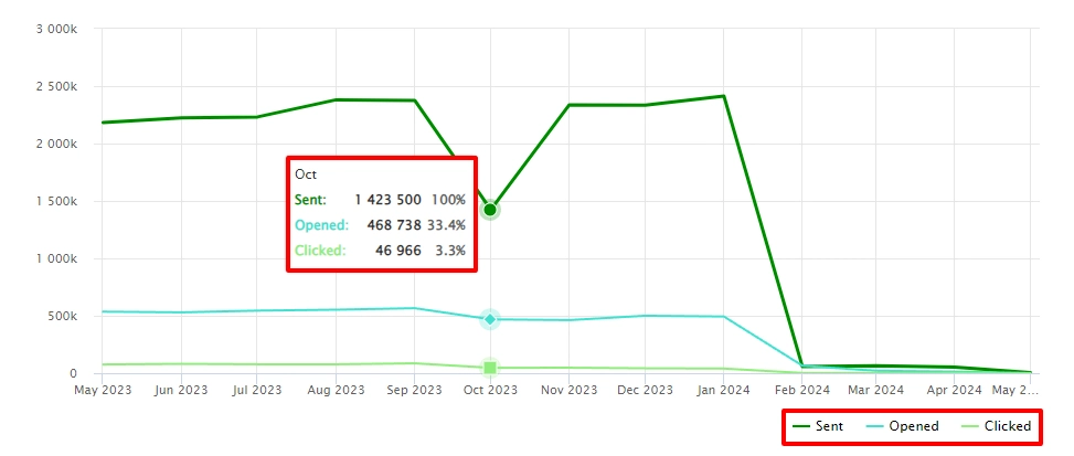 The top graph allows you to assess the level of interaction with the audience and contains the following categories:  Sent, opened, clicked — for Email, Web Push, and In-App channels. Sent, clicked — for Mobile Push channel. Opened, clicked — for App Inbox channel