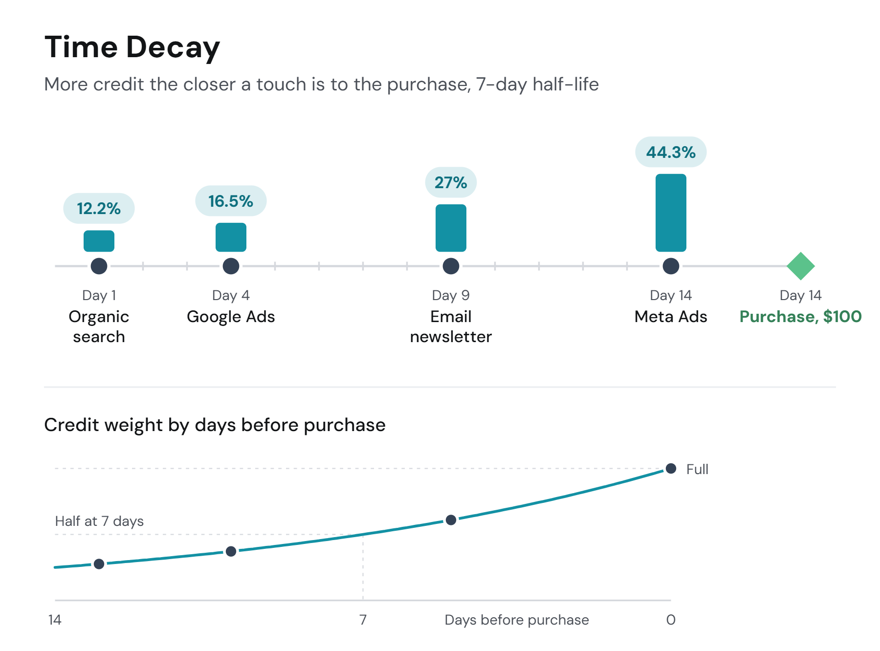 Time Decay: the same four-touch journey, Organic search on day 1, Google Ads on day 4, Email newsletter on day 9, Meta Ads on day 14, ending in a $100 purchase on day 14; 12.2%, 16.5%, 27% and 44.3% of the credit, rising toward the purchase, with a curve of credit weight halving every 7 days before the purchase